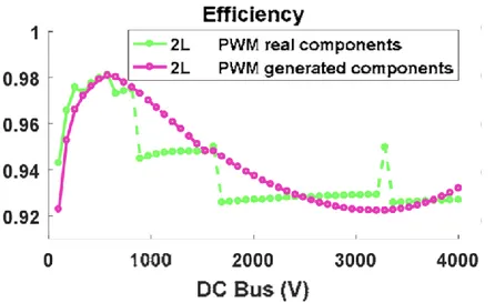 Figure 12: Real versus generated components efficiencies for adapted voltage and current calibres [29] 