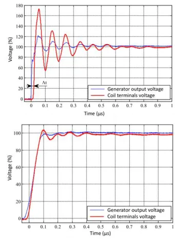Figure 40: Voltage at a 41 turns coil terminals; top) rising time 10ns; below) rising time 85ns [60] 