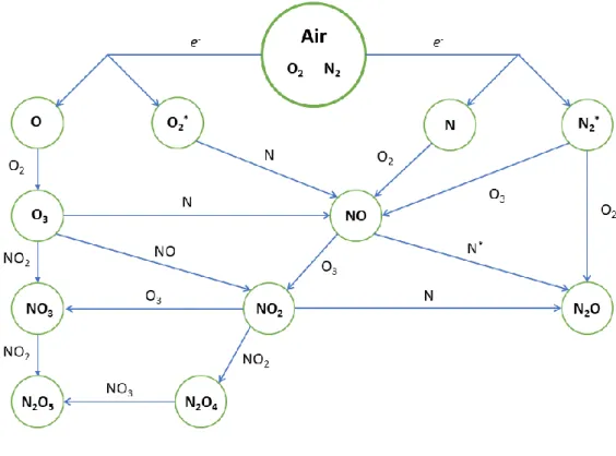 Figure 1.4 : Diagramme des réactions chimiques primaires dans l'air sec induites par impact  électronique (D'après Becker et al