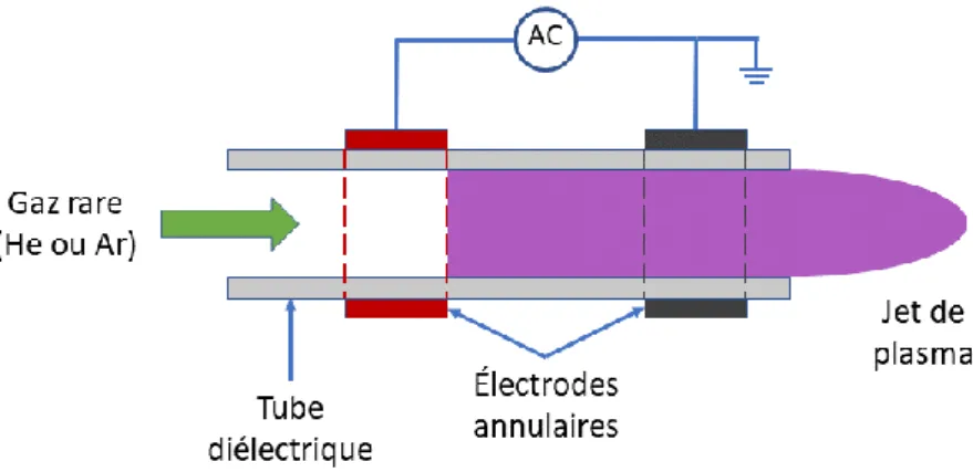 Figure 1.8 : Schéma d'un jet plasma en configuration DBD avec deux électrodes. 
