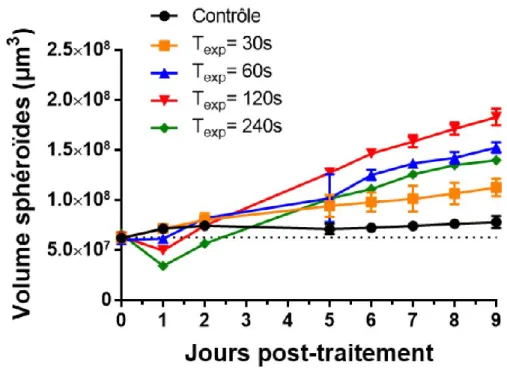 Figure 1.14 : Effets du PAM activé avec différents temps d'exposition au plasma sur la croissance  relative des sphéroïdes FaDu (D'après Chauvin et al