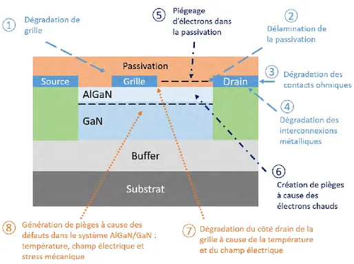 Figure 1.8 Coupe transversale d'un HEMT AlGaN / GaN montrant les principaux mécanismes de défaillance [35]