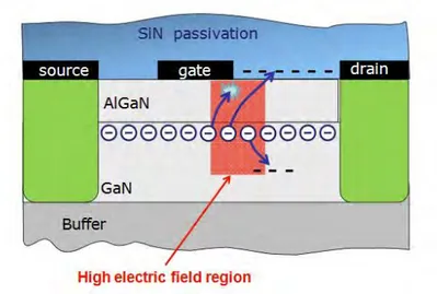 Figure 1.12 Coupe transversale d’un HEMT AlGaN / GaN, identifiant les électrons atteignant une énergie élevée et  devenant &#34;chauds&#34; [68]