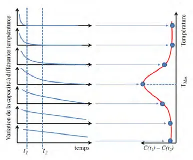 Figure 1.16 Représentation schématique du principe de la technique « Boxcar Resolution » [113]