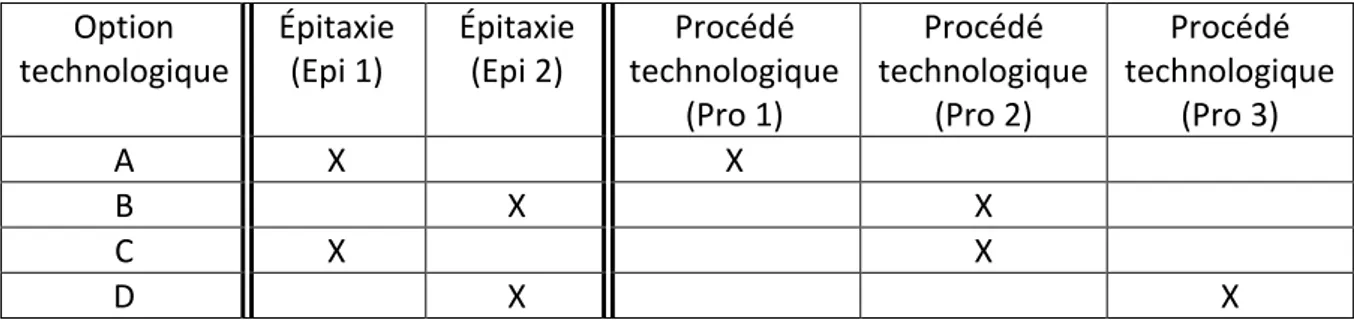 Tableau 2.1 Récapitulatif des options technologiques (procédés d’épitaxie et procédés de fabrication) utilisées pour chaque  groupe d’échantillons étudiés