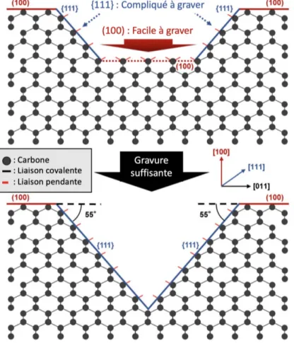 Figure I.5 Schéma de la gravure anisotrope du diamant par le nickel 