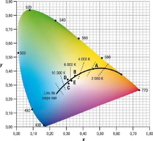 Figure 12 : Triangle des couleurs  comprenant la zone du « corps noir ». 