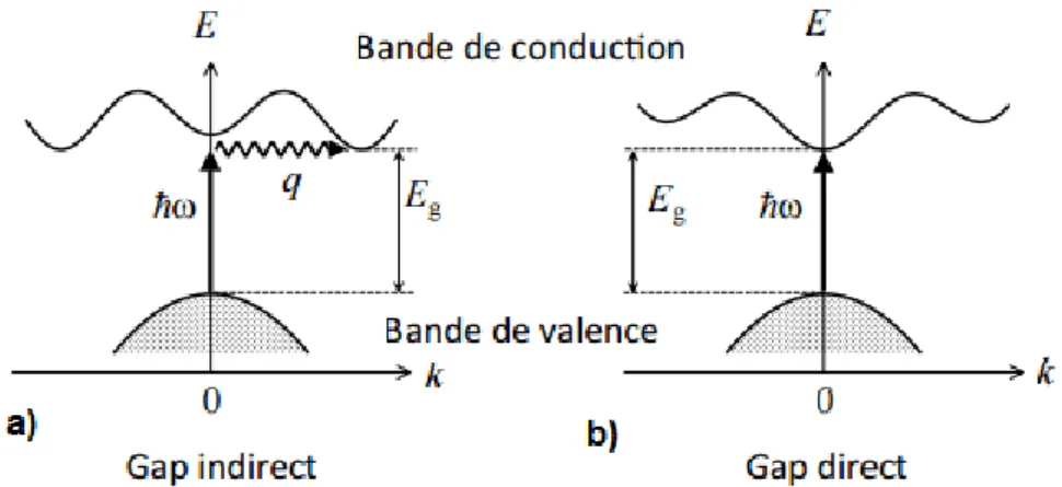 Figure 31 : Diagramme énergétique en fonction du vecteur d’onde k pour un matériau à gap  indirect (a) et à gap direct (b) [63]