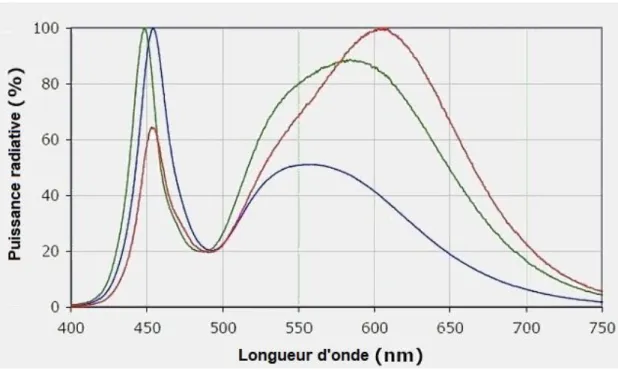 Figure 33 : spectre d’émission d’une LED en fonction de l’absorption du luminophore [75]