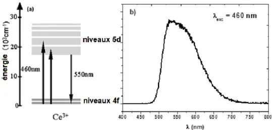 Figure 41 : Schéma des niveaux d’énergie de l’ion Ce 3+  dans une matrice de YAG et spectre 