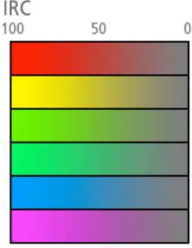Figure 45 : illustration de la notion d’indice de rendu des couleurs.
