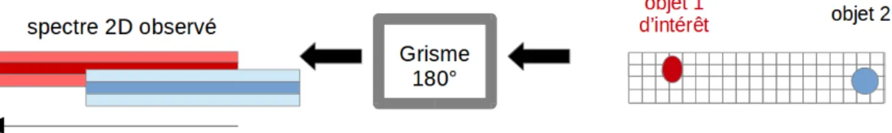 Figure 5.6  Schéma du mélange de 2 objets voisins spatialement pour le grisme dans la direc- direc-tion 180