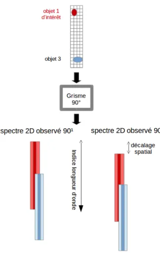 Figure 5.7  Schéma des deux acquisitions du mélange de 2 objets voisins spatialement pour le grisme dans la direction 90