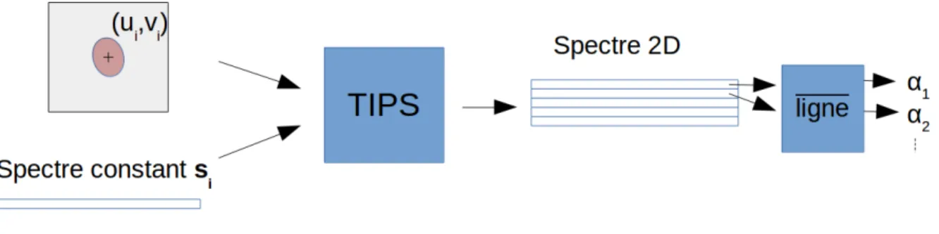 Figure 5.8  Calcul de coecients de mélange à partir de la position d'un objet et du simulateur TIPS