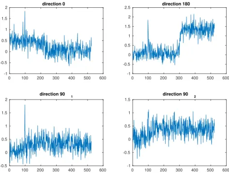 Figure 5.13  Les 4 spectres (lignes centrales) des 4 observations dans un cas complexe Test de robustesse à l'initalisation de E On teste tout d'abord la robustesse d'estimation selon l'initialisation des spectres sources E, comme indiqué en sous-section 