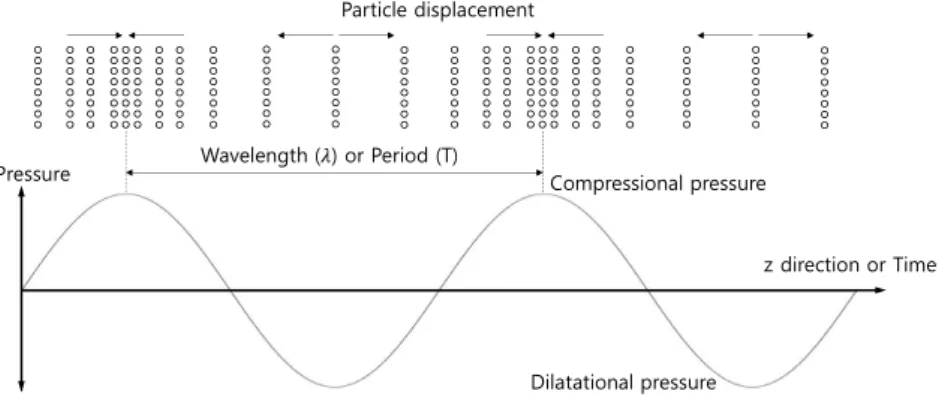 Figure 1.7: Direction of particle vibration is the same as that of wave propagation, and US are purely longitudinal waves.