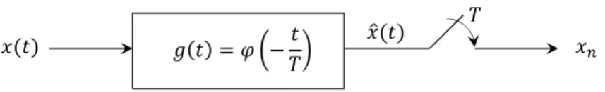 Figure 2.6: The schematic diagram shows the canonical sampling setup where x(t) is a continuous-time signal