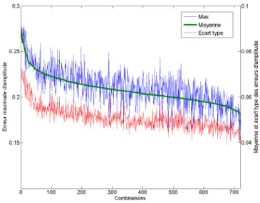Figure 1.24 – Corrélation entre les indicateurs : moyenne (bleu), maximum (rouge) et écart type (vert) avec un classement selon l’erreur moyenne décroissante.