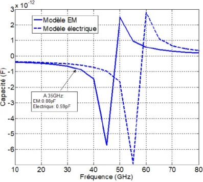 Figure 2.4 – Comportements fréquentiels des modèles électrique et EM d’une capacité MIM de valeur nominale 0.38pF