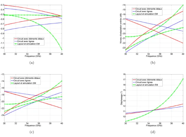 Figure 2.7 – Performances suivant les différentes itérations lors de la conception de la cellule 11.25° (a) pertes d’insertion (b) déphasage (c) adaptation d’entrée (d) adaptation de sortie