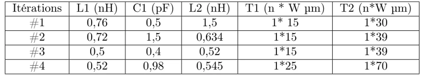 Table 2.2 – Evolution de la valeur des composants de la cellule 11,25°