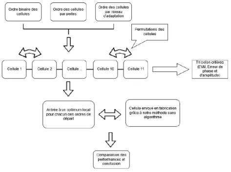 Figure 3.4 – Schéma de l’utilisation de notre méthode d’organisation manuelle des cellules 2.2 Méthodologie avec algorithme