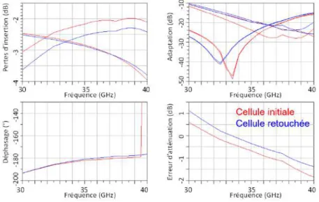 Figure 3.6 – Retouche de la cellule 180° single ended avec en rouge les performances initiales et en bleu les performances finales