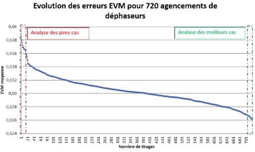 Figure 3.16 – Evolution de l’EVM moyen pour 720 agencements de 6 cellules de déphasage