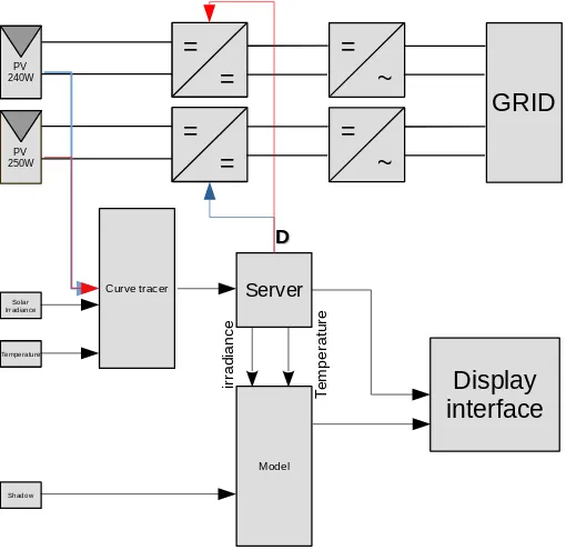 Figure 17 Structure générale de l’interface de test et d’acquisition de données