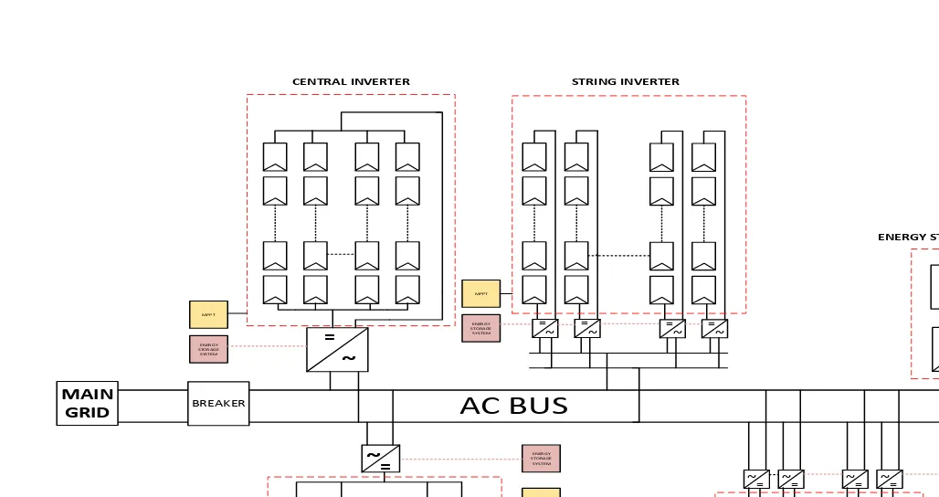 Figure 1.14 Architectures of PV systems with an AC bus connection