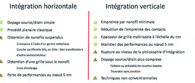 Tableau 1 : Résumé des avantages et problématiques de chacune des stratégies d'intégration