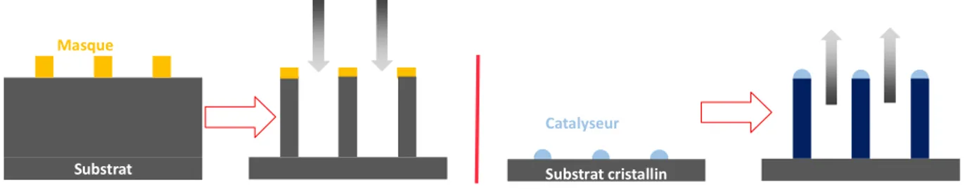 Figure II-1 : Principe de formation de nanofil par voie descendante (à gauche) et ascendante (à droite)