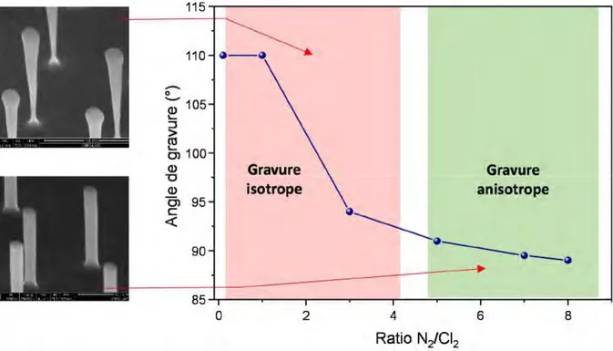Figure II-22 : Influence de la quantité du N 2  sur l'anisotropie de gravure du GaAs. Lorsque la quantité relative de N 2  est trop 