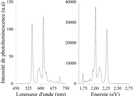 Figure II.14 : Spectre des néons de la salle de photoluminescence en fonction de (a) la longueur  d’onde, (b) l’énergie