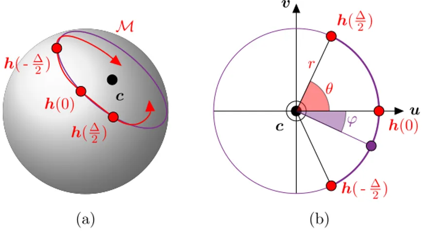 Fig. 2.5 – Illustration du principe de l’interpolation polaire. (a) Représentation de l’hypersphère, de l’espace M en rouge et de l’unique cercle (en violet) appartenant à l’hypersphère et passant par le trois points