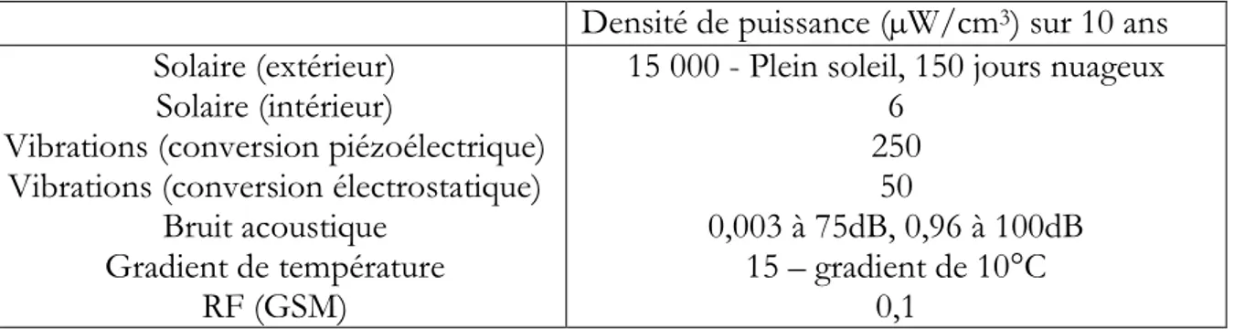 Tableau 1-2 : Comparaison de la densité d’énergie pour différentes sources de récupération d’énergie [10]