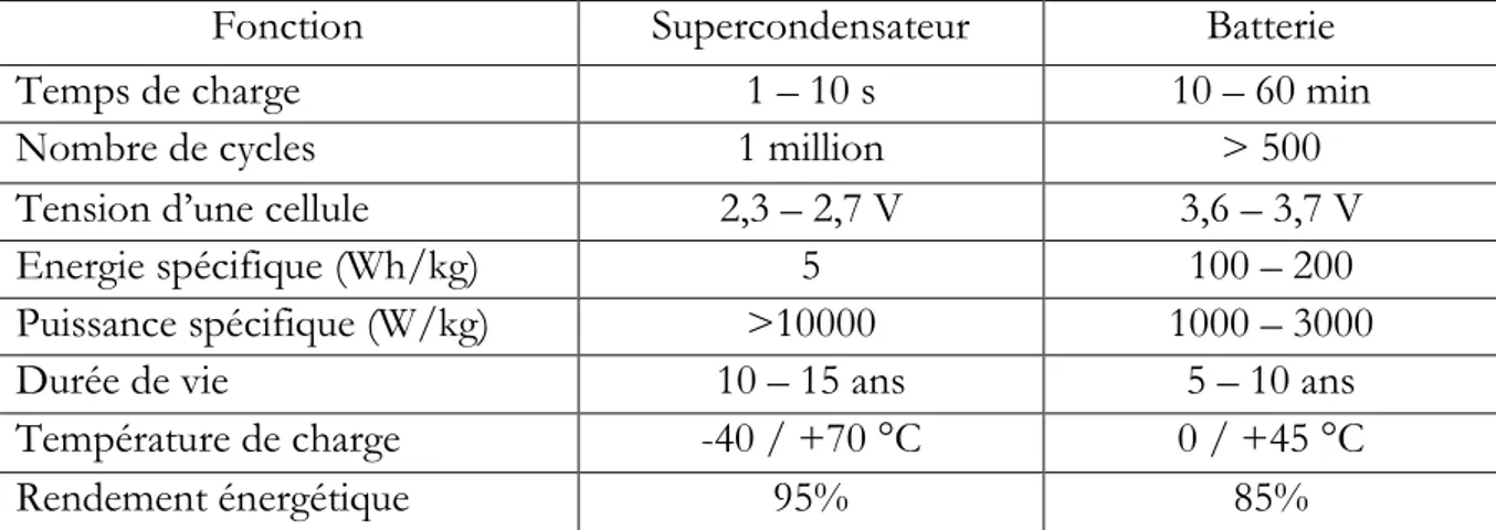 Tableau 1-6 : Comparaison des caractéristiques des batteries lithium et des supercondensateurs [30] [31]