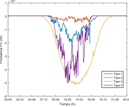 Figure 29: Different types of daily profiles for PV power production identified with K-medoids  algorithm