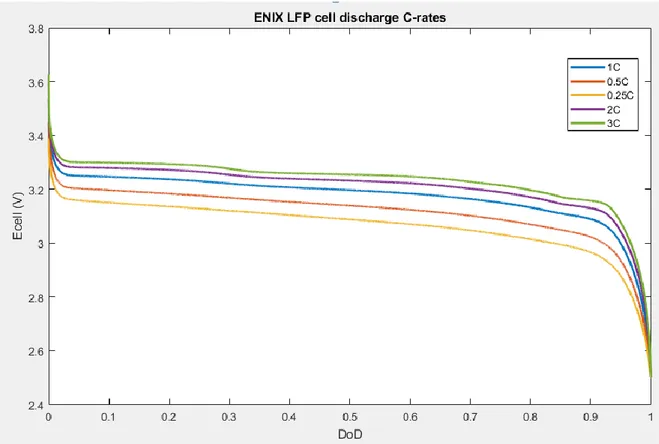 Figure 35: Discharging cycles at different C-rates for the ENIX LFP cell 