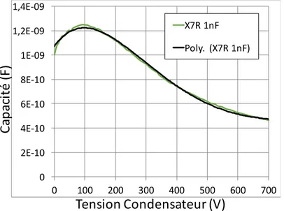 Figure 2.12 : Valeur de la capacité fonction de la tension aux bornes du condensateur de 1nF 
