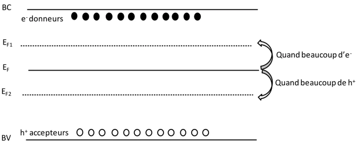 Figure I - 16. Semiconducteur localement neutre → niveau Fermi (E F ) au croisement.  Semiconducteur chargé 