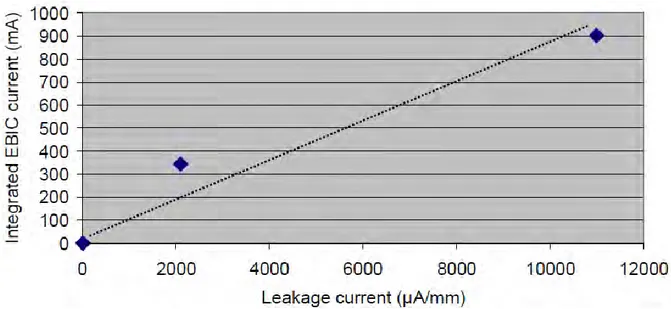 Figure I - 20. Exemple de corrélation entre la variation importante du courant de fuite de grille et la signature  EBIC [98]