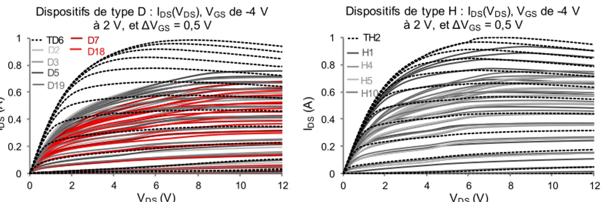 Figure II - 13. Caractéristiques de sortie I DS -V DS  pour les transistors Picowatt 36/37B, issus des lots D 