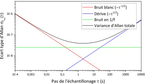 Figure 1.4 – Écart type typique de la variance d’Allan de la fréquence de résonance en fonction du temps d’intégration.