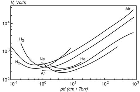 Figure 1-4. Courbes de Paschen pour différents gaz atomiques et moléculaires ( Fridman, (2008) )