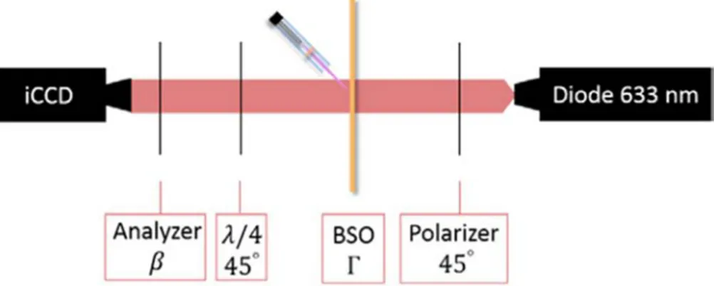 Figure 1-12. Dispositif de mesure des charges déposées par un jet plasma en utilisant l’effet Pockels  ( Slikboer et al., (2016) )
