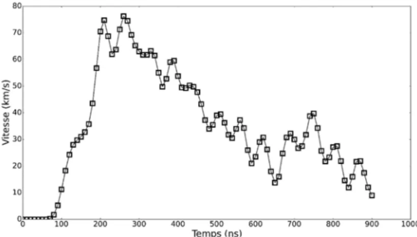 Figure 2-23. Evolution temporelle de la vitesse au cours de la transition positive du signal de tension  (hélium à 2 L.min -1 , tension impulsionnelle, 2 kV, 20 kHz).