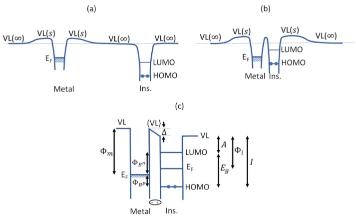 Figure 1-5 Electronic structure of a metal and an organic solid a) at infinite distance, levelled to the vacuum level  (VL(∞)), and b) in contact, where the organic solid is within the surface dipole electric field of the metal