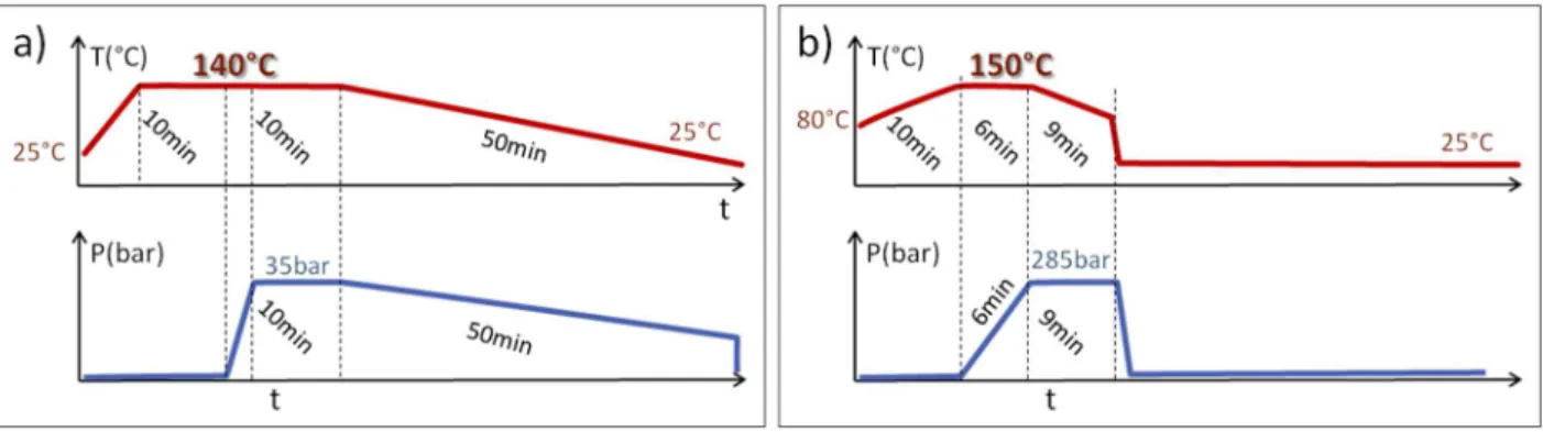 Figure 2-3 Comparison between the LDPE single layer hot-press protocols realized in a) Laplace and b) ABB 