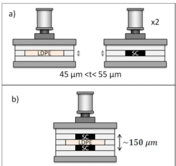 Figure 2-5 Graphic representation of the steps necessary to make a SC-LDPE-SC sandwich: Fig